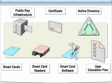 smart card infrastructure|Smart Card Technical Reference .